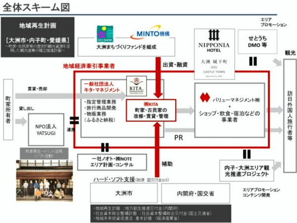 大洲市の官民連携スキーム図（村中氏のスライドより）