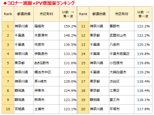 「コロナ以前」期間の物件閲覧数を基に、その後の「コロナ第一波」「コロナ抑制期」「コロナ第二波」の各期間における閲覧増加率を行政区単位で検証