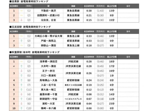 上）目黒駅の終電発車時刻ランキング／中）五反田駅の終電発車時刻ランキング／下）秋葉原駅および岩本町駅の終電発車時刻ランキング 