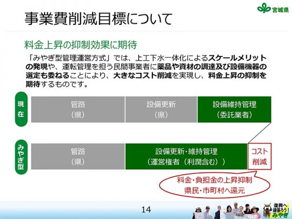 みやぎ型管理運営方式説明資料から、「事業費削減目標について」