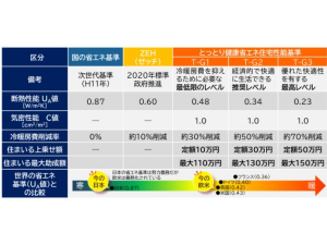 とっとり健康省エネ住宅性能基準は、国の省エネ基準よりも高水準で、欧米の一部で義務化されている性能基準に匹敵する（鳥取県HPより）