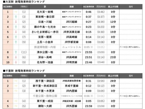 上）大宮駅の終電発車時刻ランキング 下）千葉駅の終電発車時刻ランキング