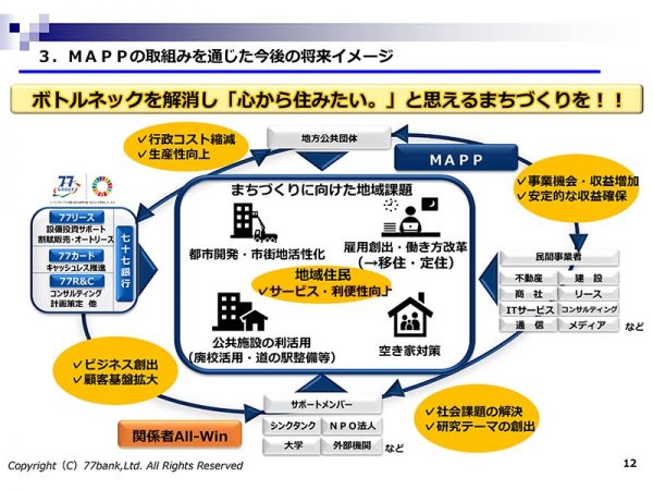みやぎ広域PPPプラットフォーム説明資料から、「MAPPの取組みを通じた今後の将来イメージ」