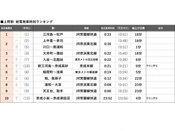 東京駅および大手町駅の終電発車時刻ランキング