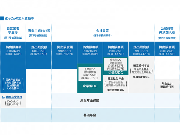 （図１）iDeCoの加入資格など／iDeCo公式サイトより