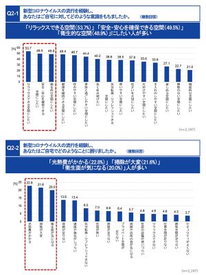 TOTO「コロナ禍における生活意識と行動に関する実態調査」より