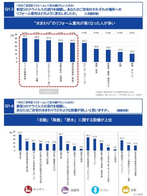 リフォームしたいのは水まわり。自動・除菌・節水機能に注目が