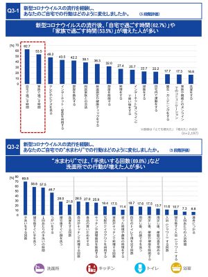 自宅で過ごす時間も長くなり、洗面まわりの利用も増加
