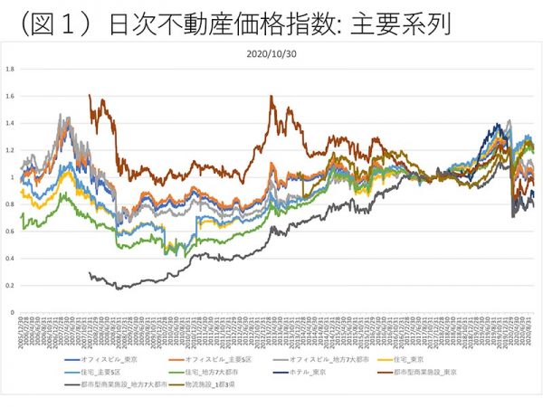 日次不動産価格指数（主要系列）　※2005年12月30日から2020年10月30日まで