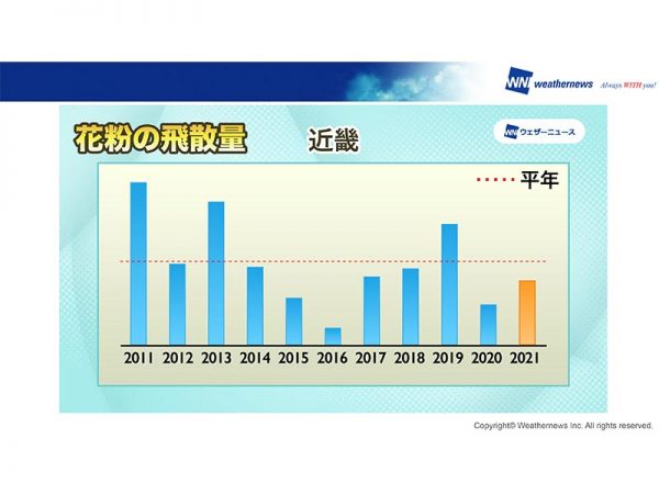 株式会社ウェザーニューズ 予報センターの草田あゆみ氏スライドより。2021年花粉飛散傾向2020年比