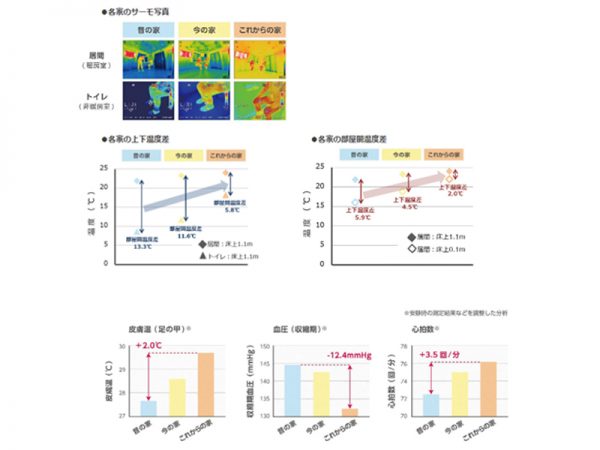 (上)　「住まいStudio」　（下）「住まいStudio」3つの部屋における断熱性能比較
   UA（外皮平均熱還流率）値による比較

