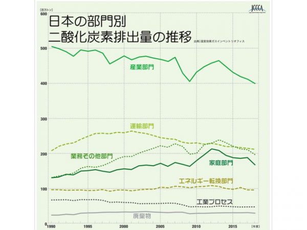 家庭部門のCO2排出量は、ここ数年で減少傾向となっているものの、1990年と比較すると約27%も増加している(出典：全国地球温暖化防止活動推進センター）