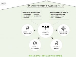 INA VALLEY FOREST COLLEGEの公式サイトより