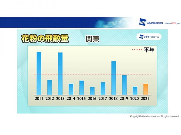 株式会社ウェザーニューズ 予報センターの草田あゆみ氏スライドより。2021年花粉飛散傾向2020年比