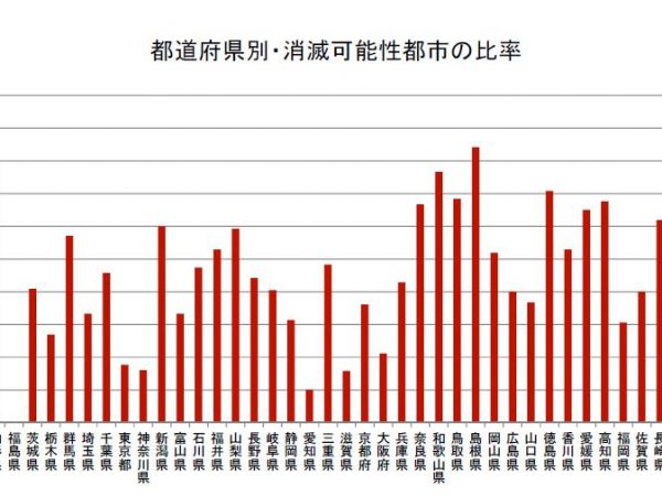 都道府県別「消滅可能性都市」の比率。全国の自治体の49.8％が消滅可能性都市となっている。ただし、地域格差が激しい（出典：国土交通政策研究所「政策課題勉強会」資料）