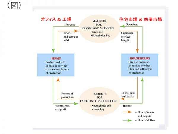 不動産市場を経済の一部として捉えてみる