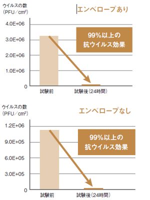 抗ウイルス床材における抗ウイルス性試験の結果グラフ。表面に付着したウイルスに効果を発揮する。ウイルスの構造には大きく2種類あり、エンベロープと呼ばれる脂質の二重構造の膜があるタイプと、ないタイプに分かれる。ただし測定値であり保証値ではないこと、ウイルス自体を分解したり、空気中のウイルスを吸着したり減少させたりする効果はなく、また人へのウイルス感染を抑制したりするものではない。
<BR>（抗ウイルス性試験/サンゲツ「抗ウイルス対策商品でつくるこれからの室内環境」カタログより）