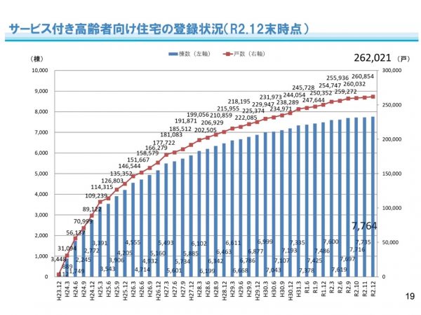 2020年12月末現在、約26万戸のサービス付き高齢者向け住宅（サ高住）が登録されている（説明会資料より）