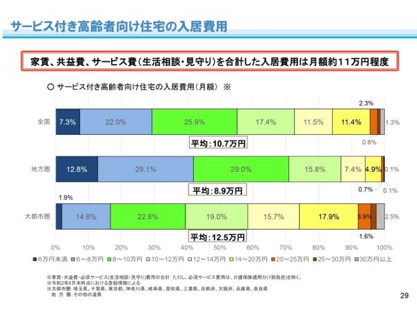 2020年12月末現在、約26万戸のサービス付き高齢者向け住宅（サ高住）が登録されている（説明会資料より）