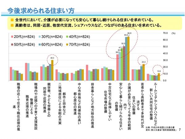 「今後求められる住まい方」を聞いた調査では「介護が必要になっても安心して暮らし続けられる住まいの整備」という回答が多かった（説明会資料より）