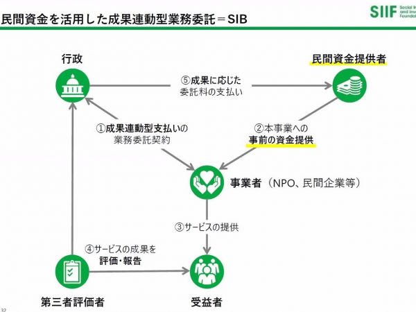 SIB（ソーシャル・インパクト・ボンド）とは、投資家などの外部資金提供者の資金を活用する点が特徴のPFS（成果連動型民間委託契約方式）だ（当日配布資料「まちづくり分野におけるSIB事業への資金提供者の期待と課題」（青柳 光昌氏）より）