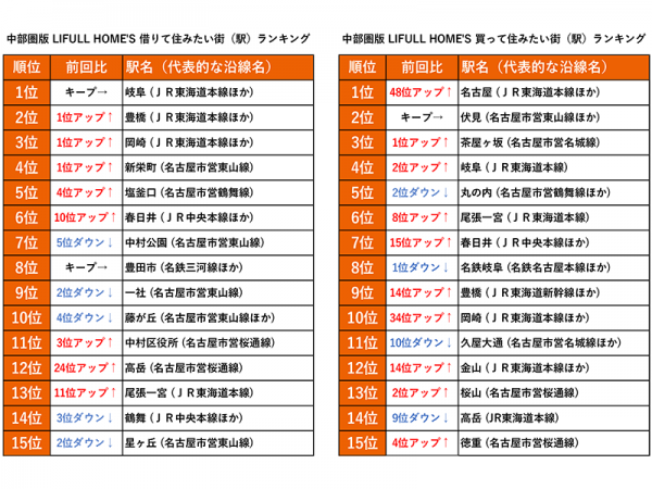 近畿圏のランキング