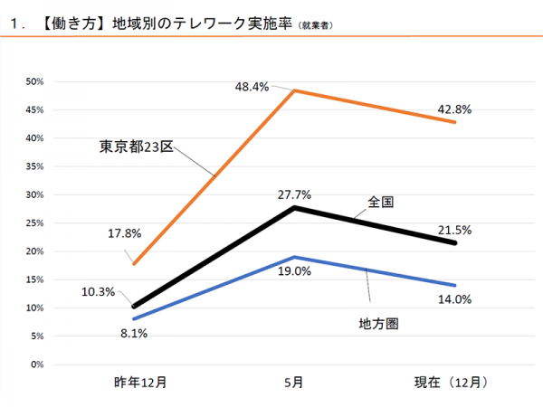 昨年4月の緊急事態宣言以降も、テレワークを恒常化したり拡充する企業も見られる