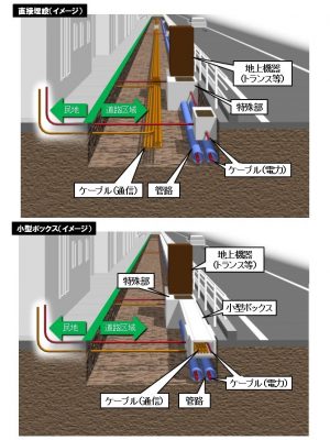 直接埋設方式（画像上）や、小型ボックス活用埋設方式（画像下）など、低コスト工法が検討されている（出典：国土交通省）
