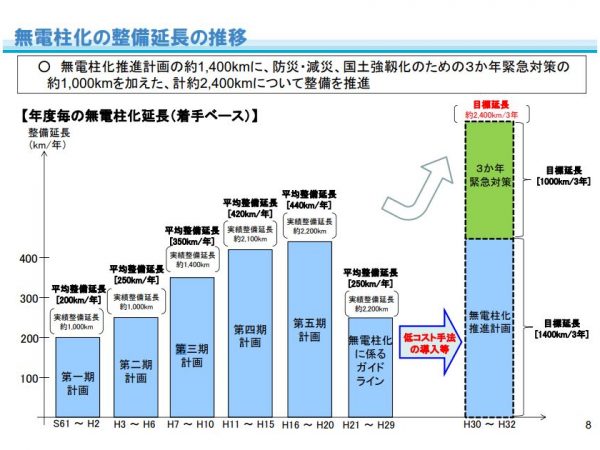 鈍化している無電柱化の整備延長だが、「無電柱化推進計画」に基づき、過去のピーク時と同程度のペースでの整備着手をめざすほか、「防災・減災、国土強靭化のための3か年緊急対策」も加わる（出典：国土交通省HP）