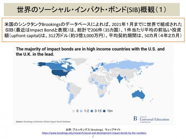 2010年にイギリスで始まったSIBは、欧米を中心に広がりを見せる。2021年1月までに、世界35ヶ国で206件のSIBが組成され、1件当たりの前払い投資額は312万ドル（約3億3,000万円）とされる（当日配布資料「まちづくり分野におけるSIB事業で評価する価値」（塚本 一郎氏）より）