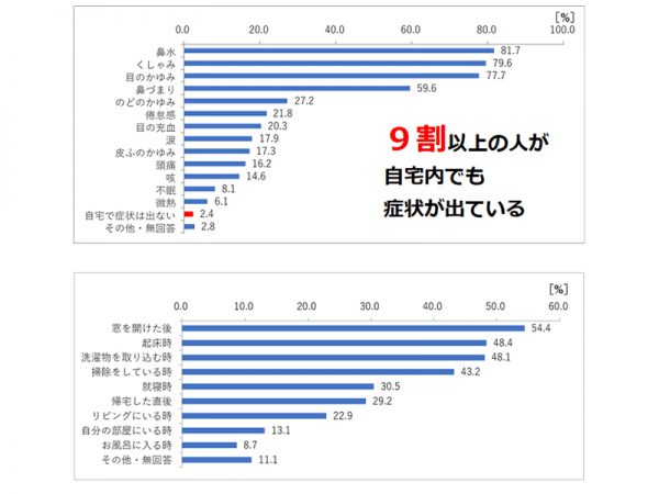 （上）[自宅で出る花粉症の症状] 　n=2597
（下）[自宅で花粉症の症状が出るとき] 　n=2597
