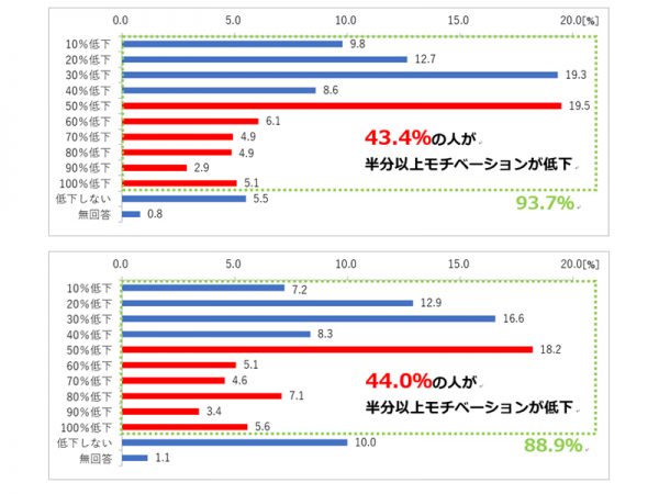 （上）［起床時に花粉症の症状が出たときのモチベーション低下率］ n=1256
（下）［就寝時に花粉症の症状が出たときのモチベーション低下率］ n=791
