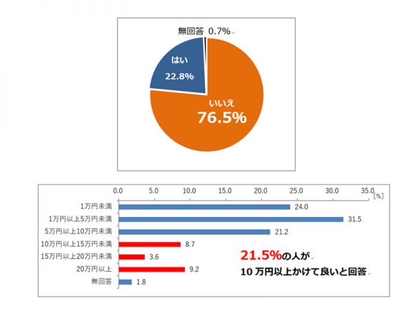 （上）［新型コロナウイルス感染拡大の影響による在宅時間増加で花粉症対策を強化したか］n=2597
（下）［花粉の侵入を防ぐ家が実現できるなら支払っても良い金額］ n=2597
