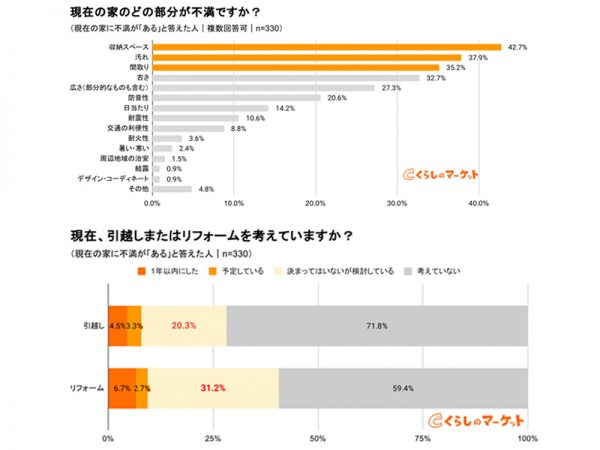 （上）現在の家の不満な部分のトップは収納。音や日当たりなども気になるポイントだ
（下）現在の家に不満がある人は、引越しやリフォームへの希望も多い
