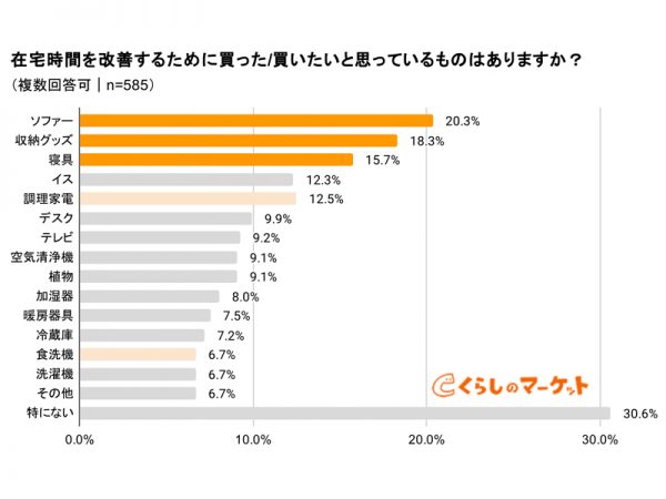 快適さを生み出すアイテムとして、ソファーや寝具を新しくしたいと考えている人も多い
