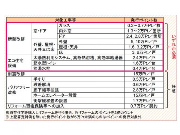 住宅のリフォームも対象となる
