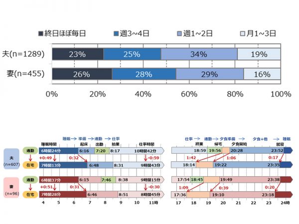 ＜上：グラフ1＞ 在宅ワークの頻度　＜下：グラフ2＞ 通勤日→在宅日：睡眠と起床時間比較(左)・夕方以降の生活時間比較(右) ※在宅時夕食前終業者