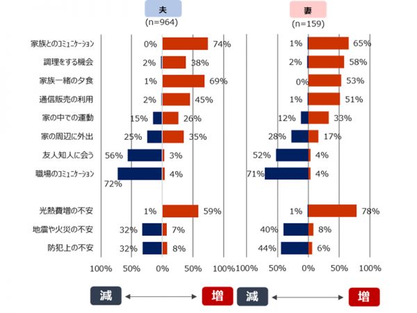 ＜グラフ3＞ 在宅ワークによる機会・不安感の増減：本人