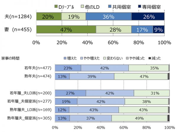 ＜上：グラフ4＞ 在宅ワーク時に一番使う場所：4区分　＜下：グラフ5＞ 夫の家事時間の増減：本人