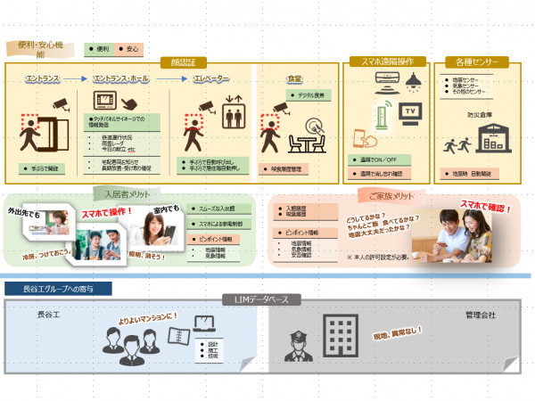 Feel I ResidenceでのICT活用例