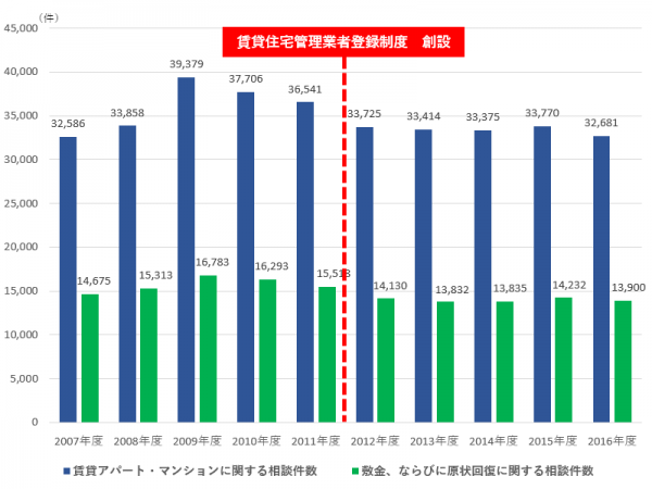 賃貸アパート・マンションに関する相談件数は、賃貸住宅管理業者登録制度の創設以降若干減少しているが、3万件強で横ばい状態。その中の敷金・原状回復に関する相談件数も同様の傾向（出典：国土交通省『今後の賃貸住宅管理業のあり方に関する提言（案）』）