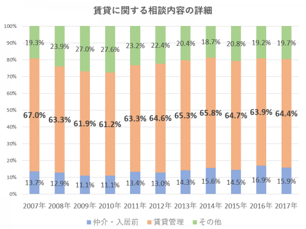 賃貸アパート・マンションに関する相談件数は、賃貸住宅管理業者登録制度の創設以降若干減少しているが、3万件強で横ばい状態。その中の敷金・原状回復に関する相談件数も同様の傾向（出典：国土交通省『今後の賃貸住宅管理業のあり方に関する提言（案）』）