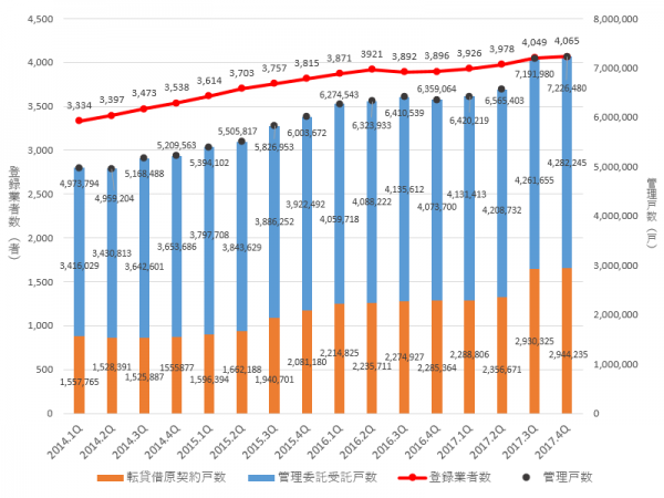 登録業者数とその管理戸数の推移。2014年第1四半期の管理戸数は497万3794戸だったが2017年第4四半期には722万6480戸に増加している。これは民営賃貸住宅の約5割に当たる（出典：国土交通省『今後の賃貸住宅管理業のあり方に関する提言（案）』）