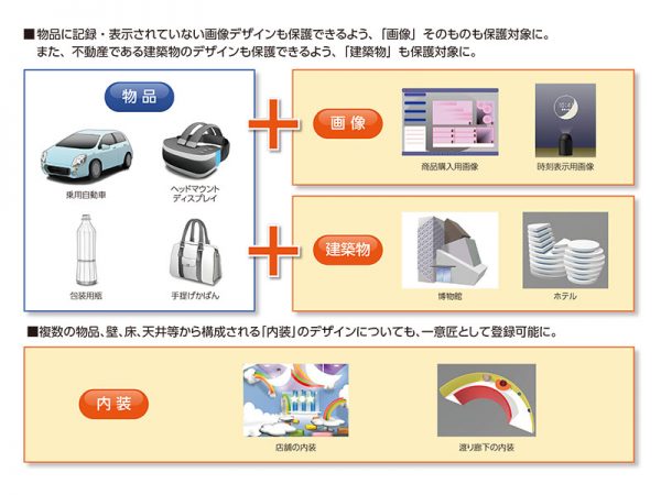 2020年の改正意匠法の保護対象の拡充範囲。特許庁「イノベーション・ブランド構築に資する　意匠法改正」資料より