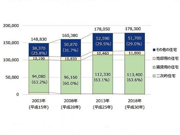＜横浜市の空き家戸数の種類別動向＞</BR>※出典：『平成30年　住宅土地統計調査の結果について』（横浜市空家等対策協議会・横浜市建築局住宅政策課の資料より）


