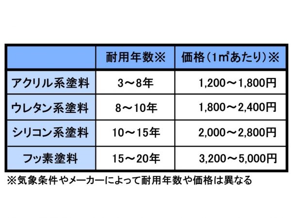 ほかにもラジカル制御塗料、無機塗料、セラミック塗料などさまざまな塗料の種類がある。それぞれにメリット・デメリットがあるため、しっかりとその特徴を理解する必要がある。不明点をしっかり説明してくれる会社でなければ優良会社とはいえない