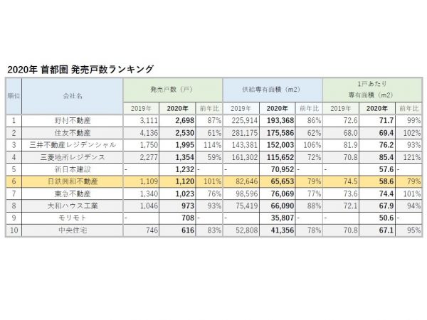 2020年の首都圏における新築マンション発売戸数ランキング。前年比で発売戸数を伸ばした日鉄興和不動産と三井不動産レジデンシャルは、1戸当たりの専有面積が小さくなっていることがわかる。（発売戸数と供給専有面積は、不動産経済研究所調べ。1戸当たり専有面積は、発売戸数と供給専有面積を基に編集部にて算出）