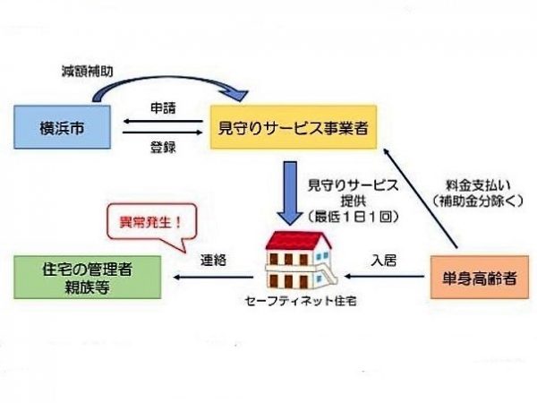 『横浜市の将来人口推計』によると、横浜市の高齢化率は2015年の23.4%から2040年には33.3%にもなると推計されている（2015年を基準時点としての推計値）

