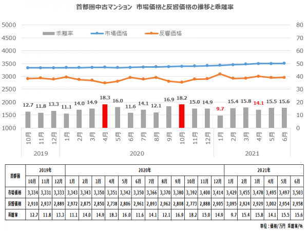 首都圏中古マンション　市場価格と反響価格の推移と乖離率