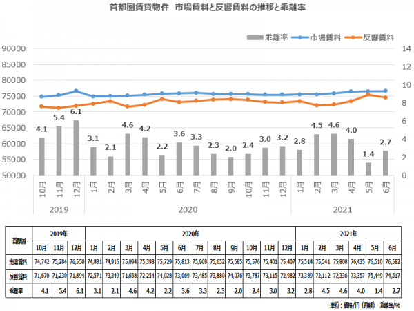 首都圏賃貸物件　市場賃料と反響賃料の推移と乖離率